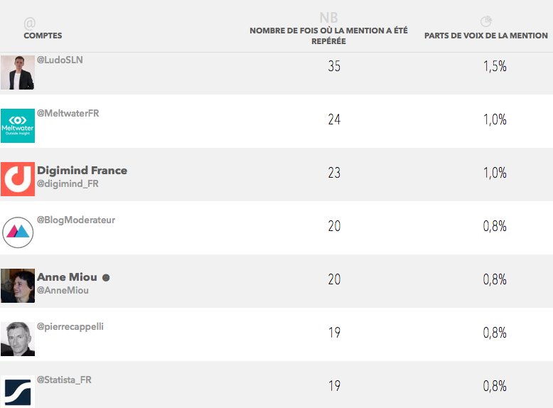 enanglais's tweet photo. 🚀#MarketingDigital⤵️
Décryptage des twittos 🇫🇷 les plus engageants via @Make_Me_Viral 1⃣@AnthonyRochand🏆 BRAVO ! 
2⃣@semrush_fr🥈
3⃣@iMariaJohnsen🥉
@weickmann @racvfr @Marine_lewando @LudoSLN @MeltwaterFR
▶️#socialselling #France #CotedAzurFrance #Marseille https://t.co/uNQdw6W5gm