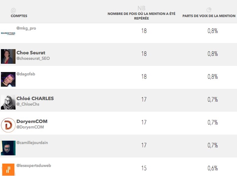 enanglais's tweet photo. 🚀#MarketingDigital⤵️
Décryptage des twittos 🇫🇷 les plus engageants via @Make_Me_Viral 1⃣@AnthonyRochand🏆 BRAVO ! 
2⃣@semrush_fr🥈
3⃣@iMariaJohnsen🥉
@weickmann @racvfr @Marine_lewando @LudoSLN @MeltwaterFR
▶️#socialselling #France #CotedAzurFrance #Marseille https://t.co/uNQdw6W5gm