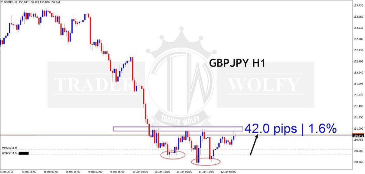 trader_wolfy's tweet photo. GBPJPY +42 pips #forex #trader https://t.co/NBSpbSQO1P