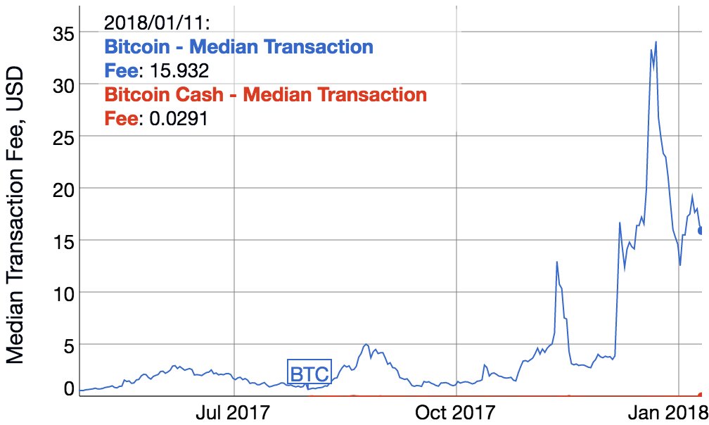 Bitcoin On Twitter Median Transaction Fee On Bitcoin Core 15 932 Median Transaction Fee On Bitcoin Cash 0 0291 Bitcoin Core Is 54 749 More Expensive To Use Than Bitcoin Cash Https T Co Zuoudjd2sf