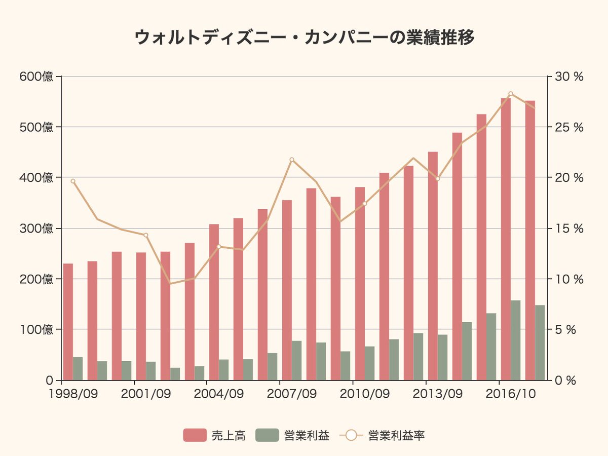 Strainer ストレイナー Twitterissa ウォルトディズニー カンパニーの業績推移 1998年9月期の売上高は229億7600万ドルだったが 16年10月期には556億30万ドルにまで成長 営業利益率は02年9月期の9 5 から 16年10月期には28 26 にまで増大