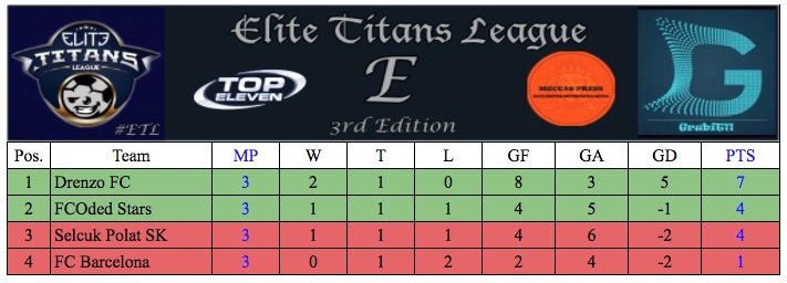 TopElevenElites's tweet photo. #EliteTitansLeague | Group E
Drenzo FC (@abdul_latyph) and FCOded Stars (@Fcoded1) are moving on to the Round of 16! Congratulations to both clubs!

@SelcukPolatSK &amp; FC Barcelona (@ankitadhikar), thank you for participating!

#ETL https://t.co/Qs4elrr3NW