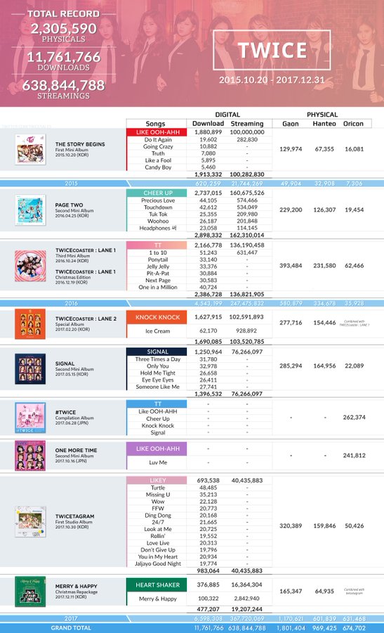 Twice Albums Twice