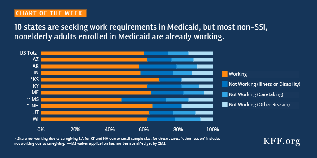 Chart of the Week:10 states have told #TrumpAdmin that some adults should be required to work to stay on #Medicaid. It turns out that most already work – &amp; many of those who don't have illness or disability or are caring for a family member. See state data kaiserf.am/2DlwgHh