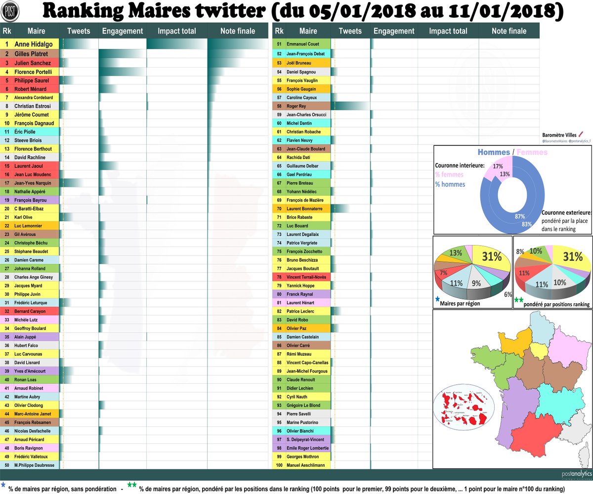 BarometreMaires's tweet photo. #RankingMaires 12Janv - Top💯 Maires les + influents @TwitterFrance🇫🇷

le département 34 place 3 maires dans le Top15 !!!
20% du Top15 provient de l'Herault alors que 7% du top100 vient de toute la région @Occitanie

Bravo
@Saurel_P 5ème
@RobertMenardFR 6ème
@laurentjaoul 15ème https://t.co/3wdhILzJgn