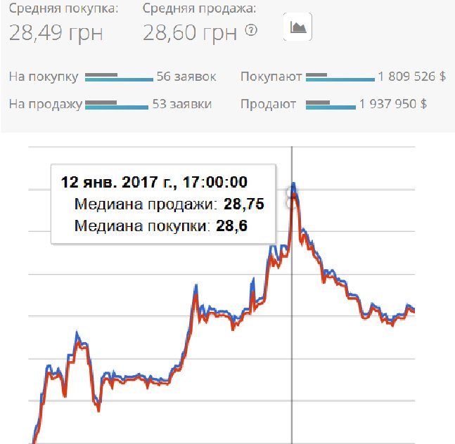 Курс рубля 200. Евро Украина чорний ринок. Валюта курс чорний ринок узбек.