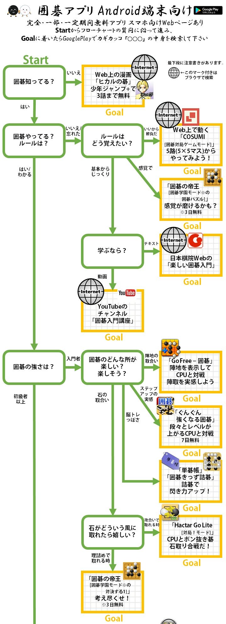 Android囲碁アプリ紹介中 囲碁の棋力向上を願って色々と試してみました Android端末向けの囲碁 アプリフローチャートです T Co Zv11niwxz0 Android囲碁アプリのフローチャートです 囲碁 囲碁クエスト 囲碁ウォーズ T Co