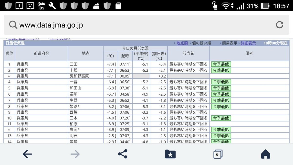 Haretoki 安定の 兵庫県最低気温 三田市 盆地性気候