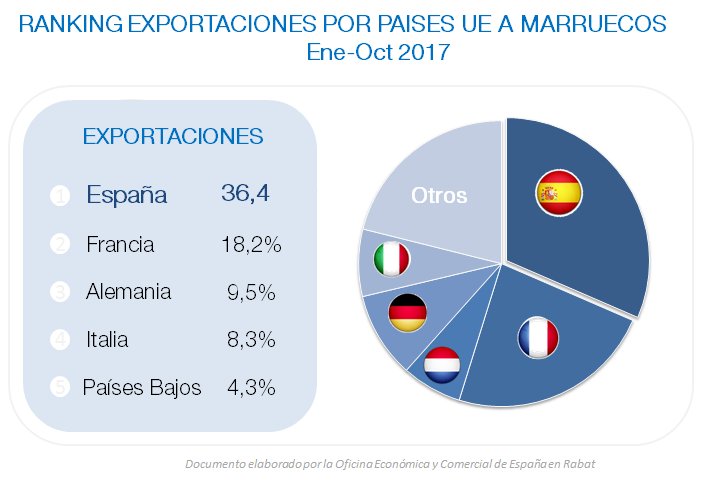 #Ranking exportaciones UE-Marruecos: ¿sabías que de ene-oct 2017 #España mantiene el 1er puesto tras 4 años consecutivos?. Las #exportaciones españolas suponen el 36,4% del total UE (más de un tercio del total UE) seguidas de las francesas, alemanas e italianas.