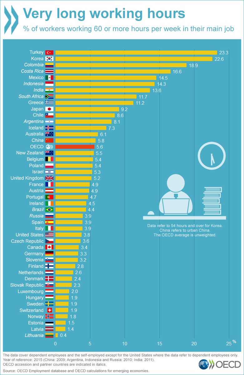 Oecd Better Policies For Better Lives Is Friday The End Of Your Work Week 5 6 Of Workers In Oecd Area Have Very Long Working Hours Compare Your Country S Weekly Oecd Better Policies For Better Lives Is Friday The End Of Your Work Week 5 6 Of Workers In Oecd Area Have Very Long Working Hours Compare Your Country S Weekly