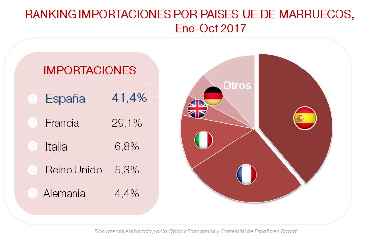 #Ranking importaciones #UE con origen #Marruecos: hasta octubre de 2017 #España mantiene el primer puesto tras cuatro años consecutivos. España importa más de un tercio del total UE, con el 41,4%, incrementando la cuota respecto al año precedente.