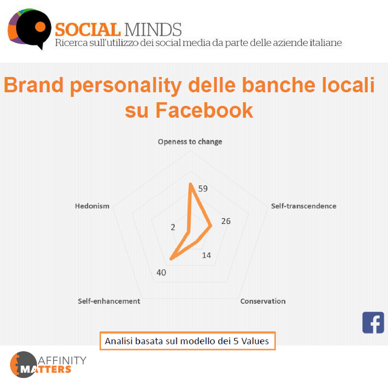 SocialMindsIT's tweet photo. Dall'analisi dello storytellig su Facebook delle banche locali, queste mostrano maggiori tratti empatici. Scarica l'estratto con i dettagli su @BancadiPisa @EmilBanca @GiovaniSociBcc @BCC @BccCapaccio ➡https://t.co/3i5w4NpwTf
#ISBF18 #SocialMinds #AffinityMatters #socialbanking https://t.co/ykwiYGoDYp