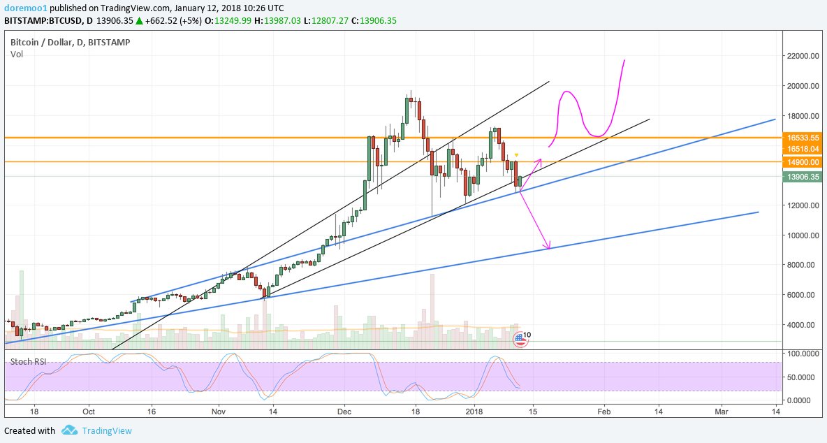 doremoo1's tweet image. Update $BTC chart tradingview.com/x/hfuu43jz/