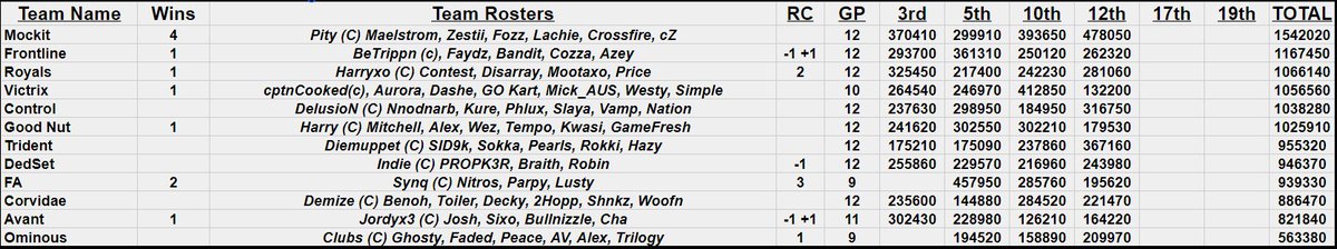 OutbackArena's tweet image. Tonights games end with @MockItLeague taking 2 games for the night &amp;amp; @TridentEsports taking a game with MockIt finishing 1st overall for the night, See you all tomorrow for solos! GGs!