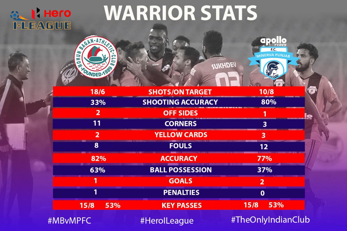 minervapunjabfc's tweet photo. 📊 Some stats from our previous encounter against @Mohun_Bagan in Kolkata ⚽ #chakdephatte #MBvMPFC https://t.co/u9aP2Yfm58