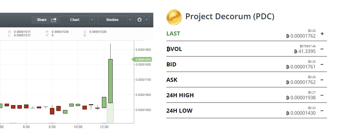 procrypro's tweet image. PDC is growing as you can see, but it is still good to buy.