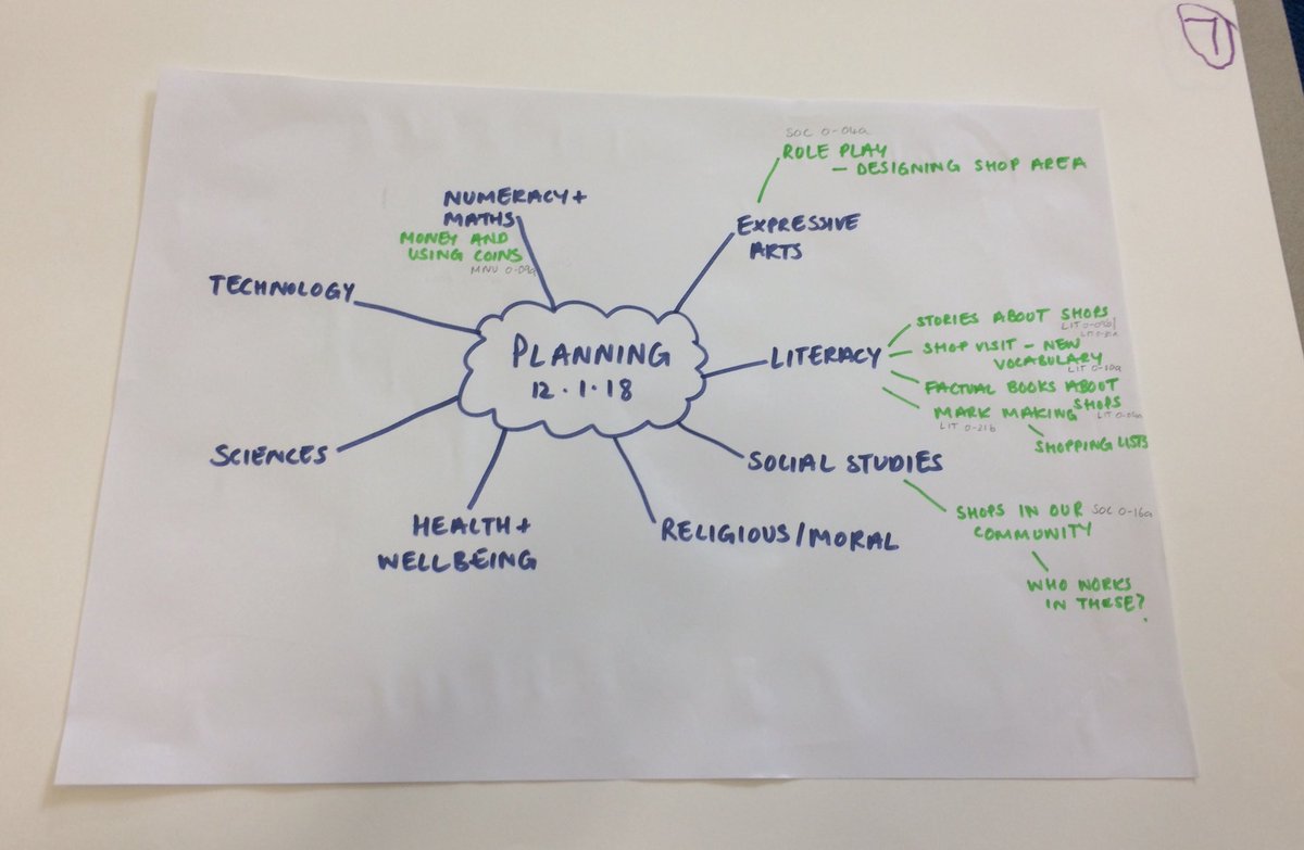 Lia Hunter On Twitter Banavie Nursery Using A Floorbook Approach