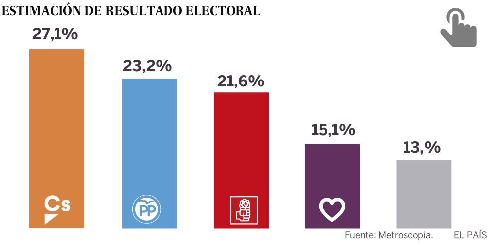 Albert_Rivera's tweet photo. Encuesta @metroscopia @el_pais:

Ciudadanos 27,1% 
PP 23,2% 
PSOE 21,6% 
Podemos 15,1% 

Seguimos trabajando para ofrecerle a los españoles un nuevo proyecto nacional 💪🏼🍊🇪🇸 https://t.co/4SRNzMBkbq