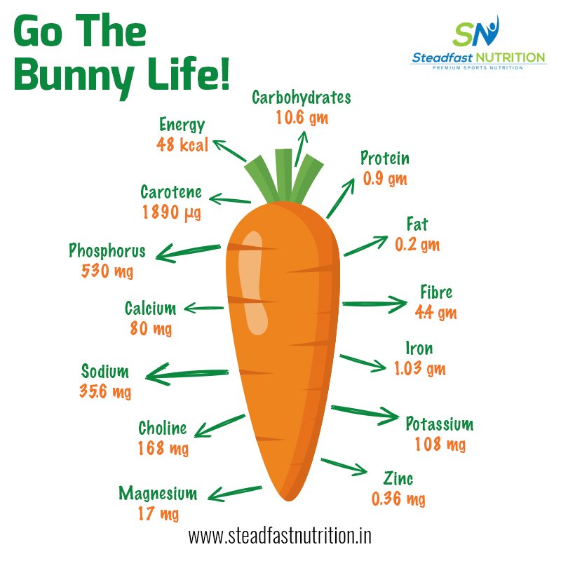 sn_premium's tweet photo. Carrots can be added to your salads, can be enjoyed as a snack and can also be your healthy juice and soup ingredient!
#SteadfastNutrition #Carrot #CarrotBenefits #CarrotJuice #CarrotSoup #Juice #Healthy #EyeCare #EyeEssentials #HealthyFood #Food #SnackOption #Carotene https://t.co/eOfh1UTrz5
