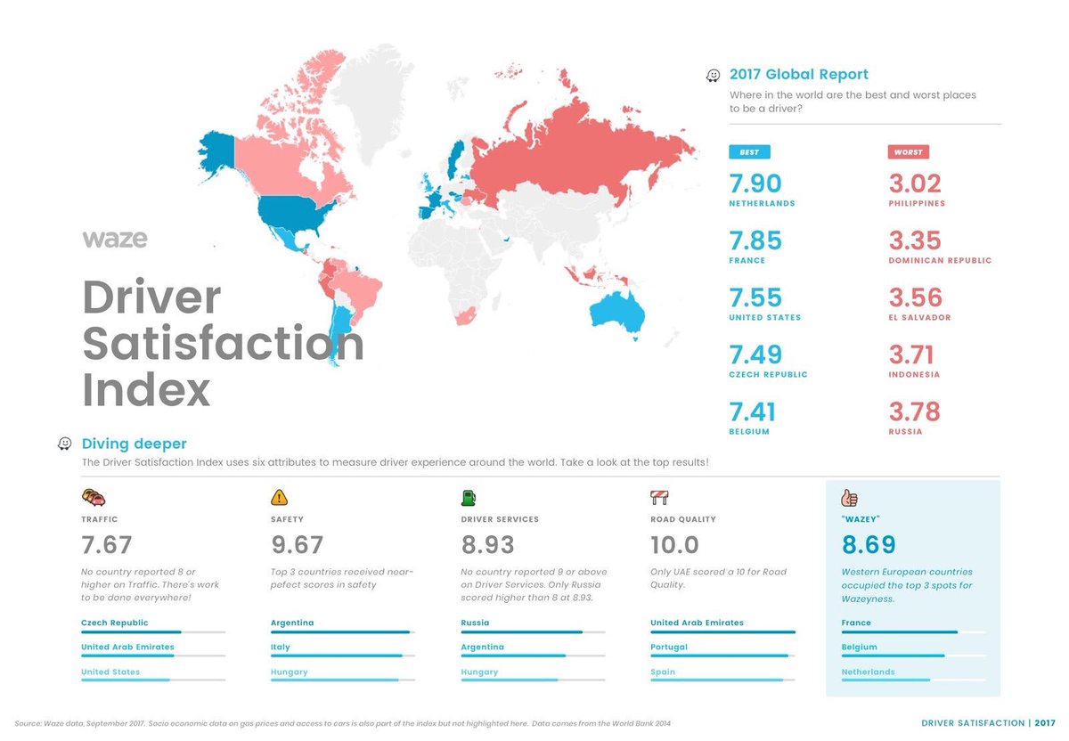 tpap_'s tweet photo. Latest @waze driver satisfaction index is out. Top place to drive is... The Netherlands- I’m sure being the cycling capital with good transit and excellent multimodal road infrastructure goes a long way. https://t.co/ABcDh74gAi #TTDC18 https://t.co/dxJthofJ8U