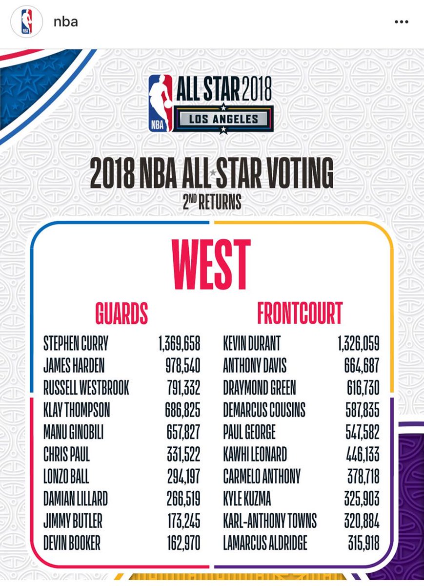 Hoy es día de voto doble y a Manu le quedan 4 (cierra el 15) para dar vuelta la desventaja de 320.713 que le saca Harden camino al #AllStar 
Entran dos guardias del Oeste y #ElPibeDe40 sigue 5to. RT 
#NBAVote Manu Ginobili