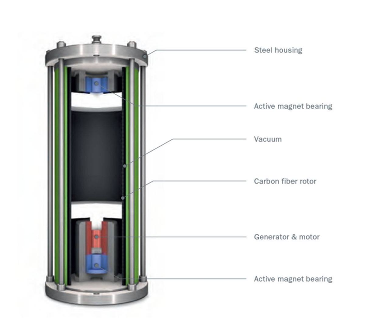Flywheel #EnergyStorage by #STORNETIC is designed for industrial customers with many charging/discharging cycles. Contact us to learn more: info@stornetic.com