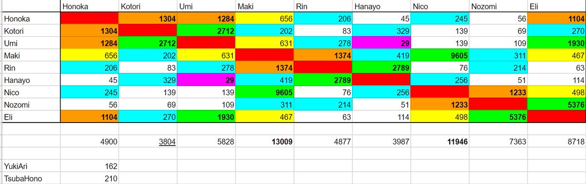 anime dad on twitter so i decided to do some statistics on love