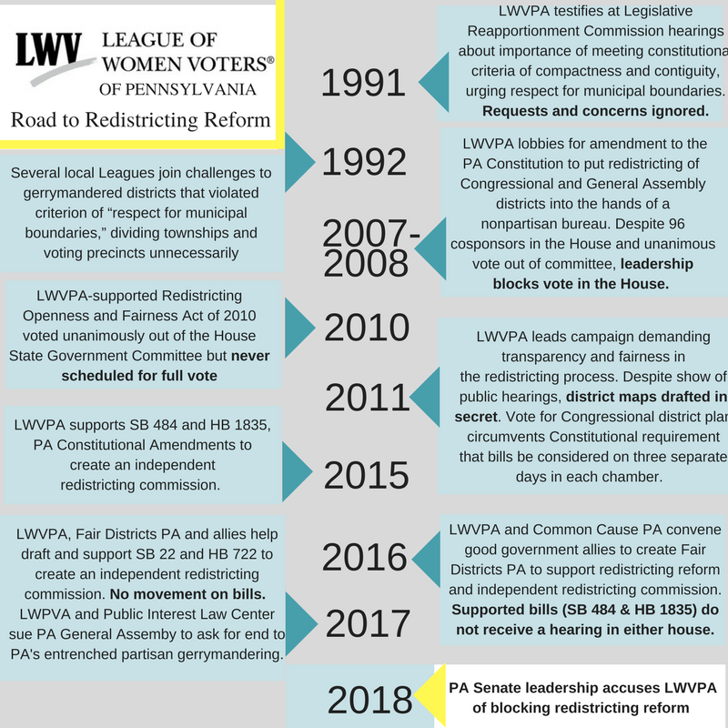 LWVPA's tweet photo. Redistricting reform is not a partisan issue. We fought Dem #gerrymandering in 1990s &amp; GOP since 2000. Citizens from every party should insist on fair districts &amp; transparent process. We will not stop this this fight until every vote counts. https://t.co/RNBxxfWcqv