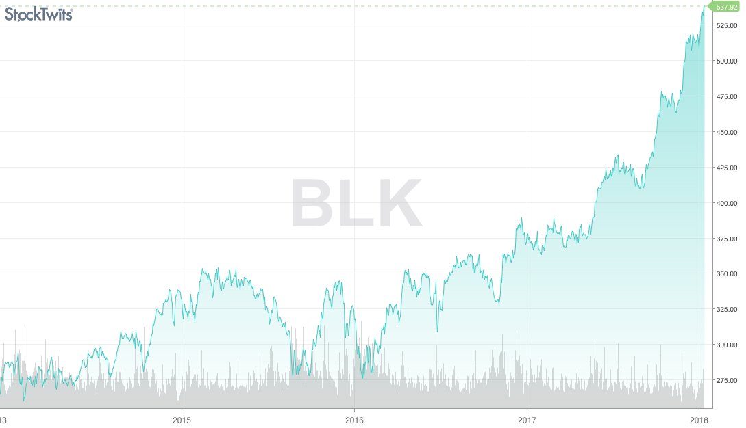 Stocktwits's tweet photo. Blackrock is set to open at NEW all-time highs after earnings. That means it's up over 6,100% since its 1998 IPO.

$BLK -> https://t.co/tAS1AsaedF https://t.co/OGmlwDsXjv