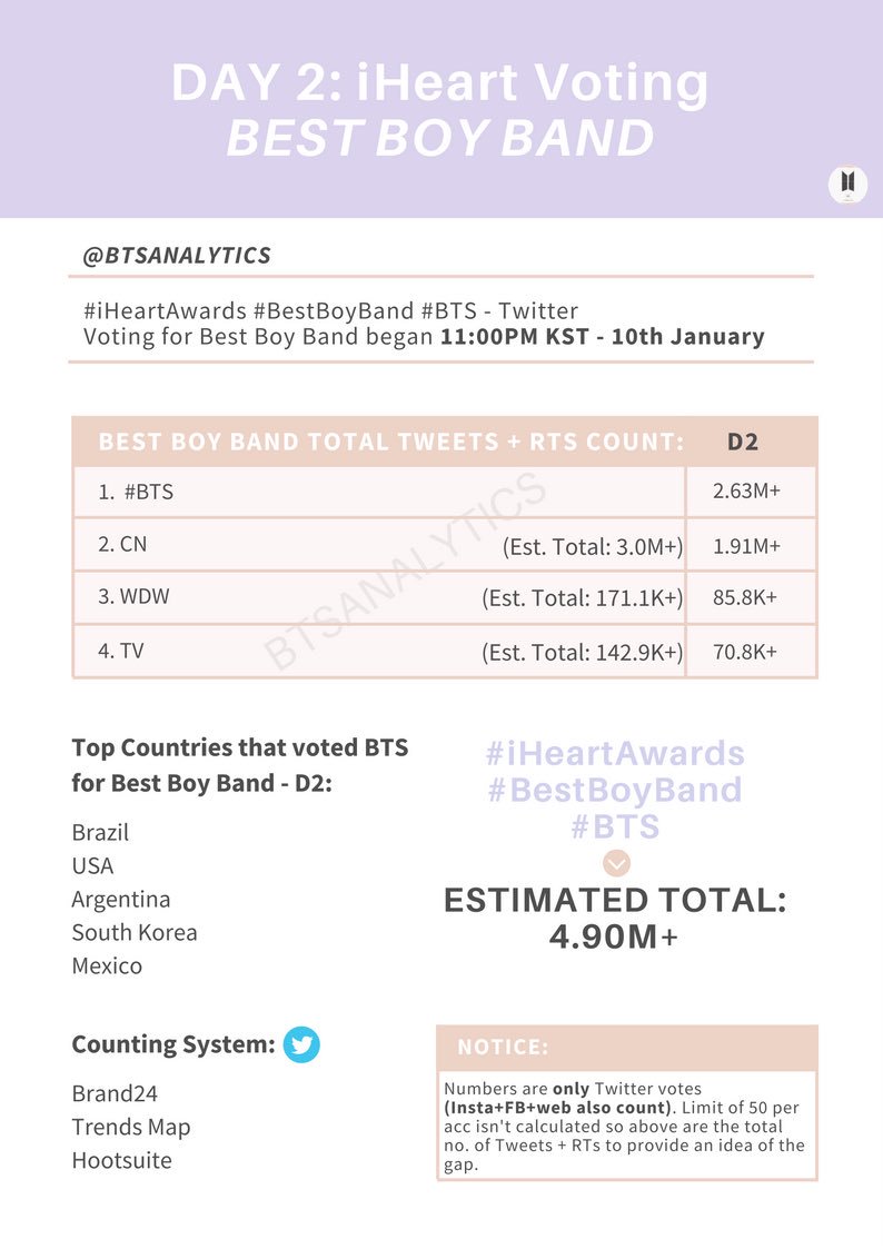 btsanalytics's tweet photo. [@BTS_twt iHeart: Best Boy Band]

Day 2 Report for accumulated Tweets + RTs for #iHeartAwards #BestBoyBand #BTS compared with others. 

BTS rank #1 for Best Boy Band in Twitter votes! 🌟 #2 is not far from us so let’s keep voting 💪 https://t.co/O3qE74jGZi