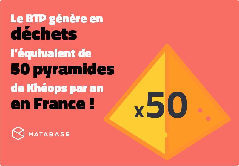 matabase's tweet image. Savez-vous que le BTP génère en déchets l'équivalent de 50 pyramides de Khéops en France par an? #circulareconomy #btp #reemploi #dechets #recyclage @N_Hulot @PlanBatiment @Min_Ecologie