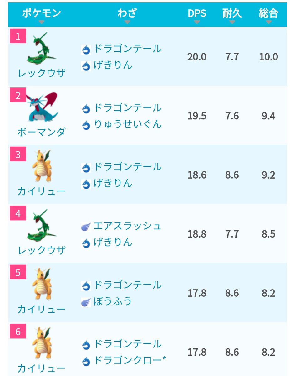 ポケモンgo攻略 みんポケ ٹوئٹر پر カイリューとレックウザとの比較 耐久面ではカイリューが上 攻撃種族値ではレックウザ が21上となります レックウザがカイリューと同じドラゴンテール げきりんの組み合わせを覚えた場合 火力面ではカイリューを上回ります