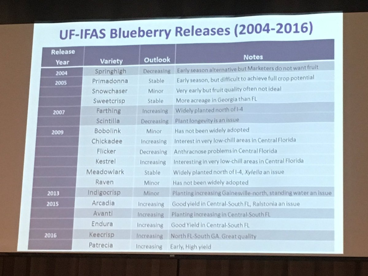 FGNews's tweet photo. That’s a lot of new blueberry varieties! #SERFVC https://t.co/oFu40cXQu7
