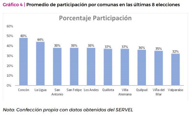 FPiensa's tweet photo. #Concón destaca por su participación electoral entre las 10 comunas más populares de la Región de #Valparaíso. Revisa el informe completo aquí ➡️ https://t.co/tTJDIUTnLx https://t.co/eB7jBqQHKR