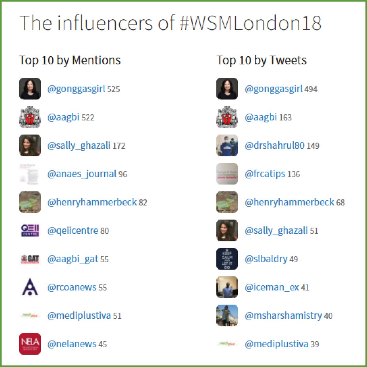 MediplusTIVA's tweet photo. Congratulations to everyone that made #WSMLondon18 very socially active. Nearly 2500 tweets over the past few days. Top tweeters:
@GongGasGirl @AAGBI @drshahrul80 @frcatips @henryhammerbeck @sally_ghazali @slbaldry @iceman_ex @MsHarshaMistry @MediplusTIVA 
@Anaes_Journal https://t.co/Y4dbRRN06R