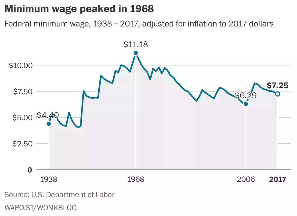 Minimum Wage Inflation Chart