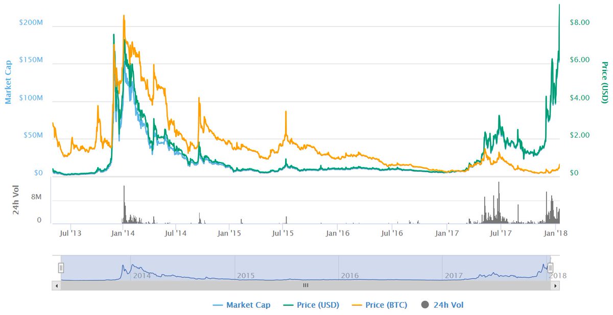 Peercoin Value Chart