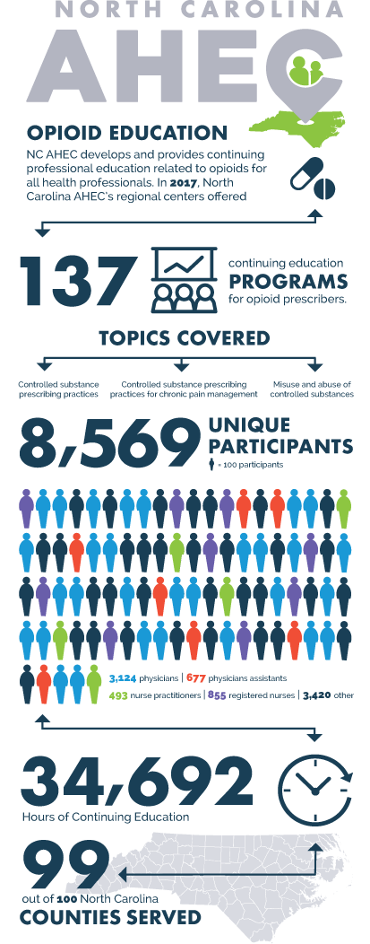 ncahec's tweet photo. Read more about #NCAHEC's impact on the opioid epidemic in NC at https://t.co/sLEAq7uMG0 https://t.co/PKtAraOfOC