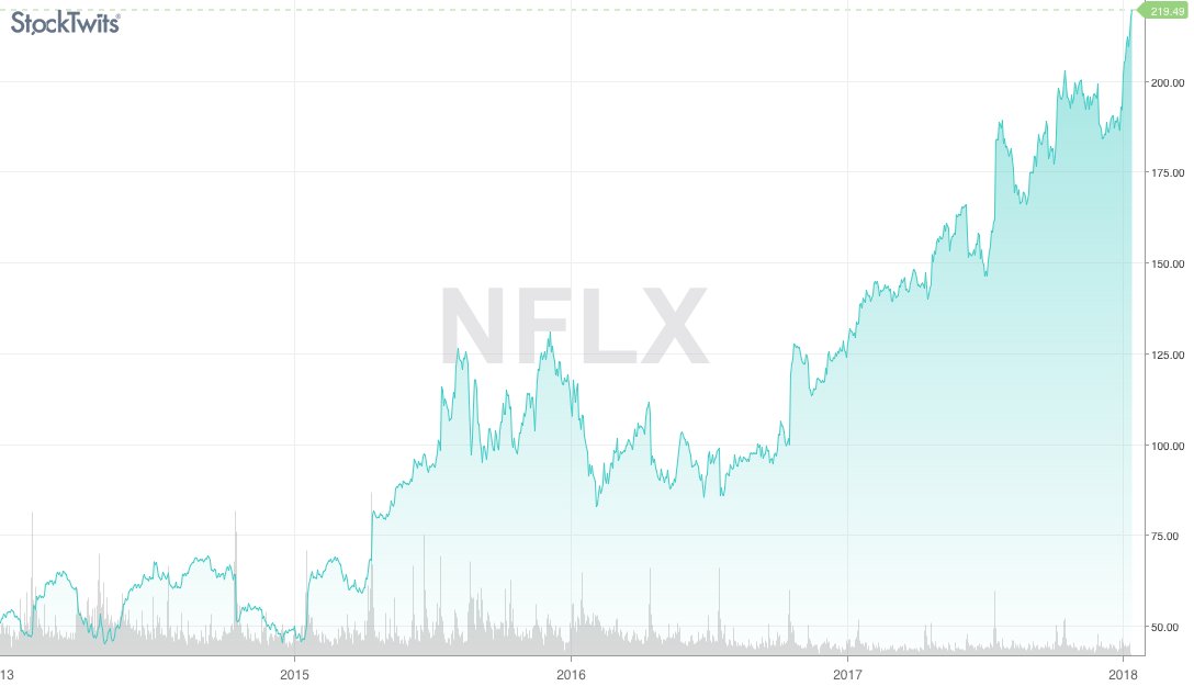 Stocktwits's tweet photo. The rise of Netflix is simply incredible. It just hit new all-time highs above $219. That means it's now up more than 18,000% since its 2002 IPO.

$NFLX -> https://t.co/uAelQI5lw9 https://t.co/d6EbBswmCz