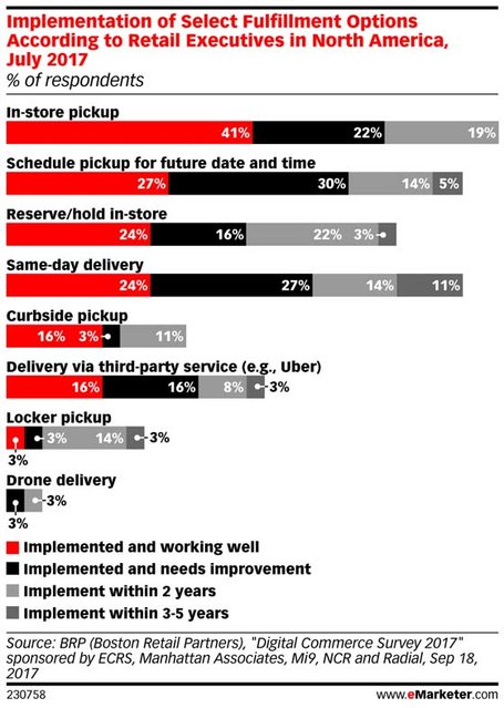 #Retail made some major strides in 2017, including same day delivery. #WIN4Retail #NRF2018 bit.ly/2mwEvZY