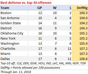 The Boston Celtics defense has held up in a huge way against top-10 offenses DTWpq2XVoAIS9E0