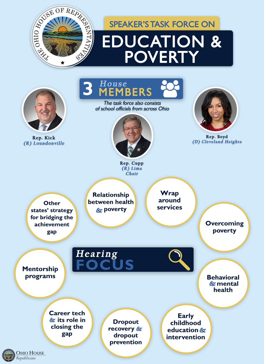 OHRGOPCaucus's tweet photo. In 2017, the Task Force on Education & Poverty examined the role education plays in the achievement gap in impoverished communities, and discussed how the legislature could address it #LegislativeLookback
ℹ️https://t.co/IFhqjRK4A8 https://t.co/ZD1wjpwGXU