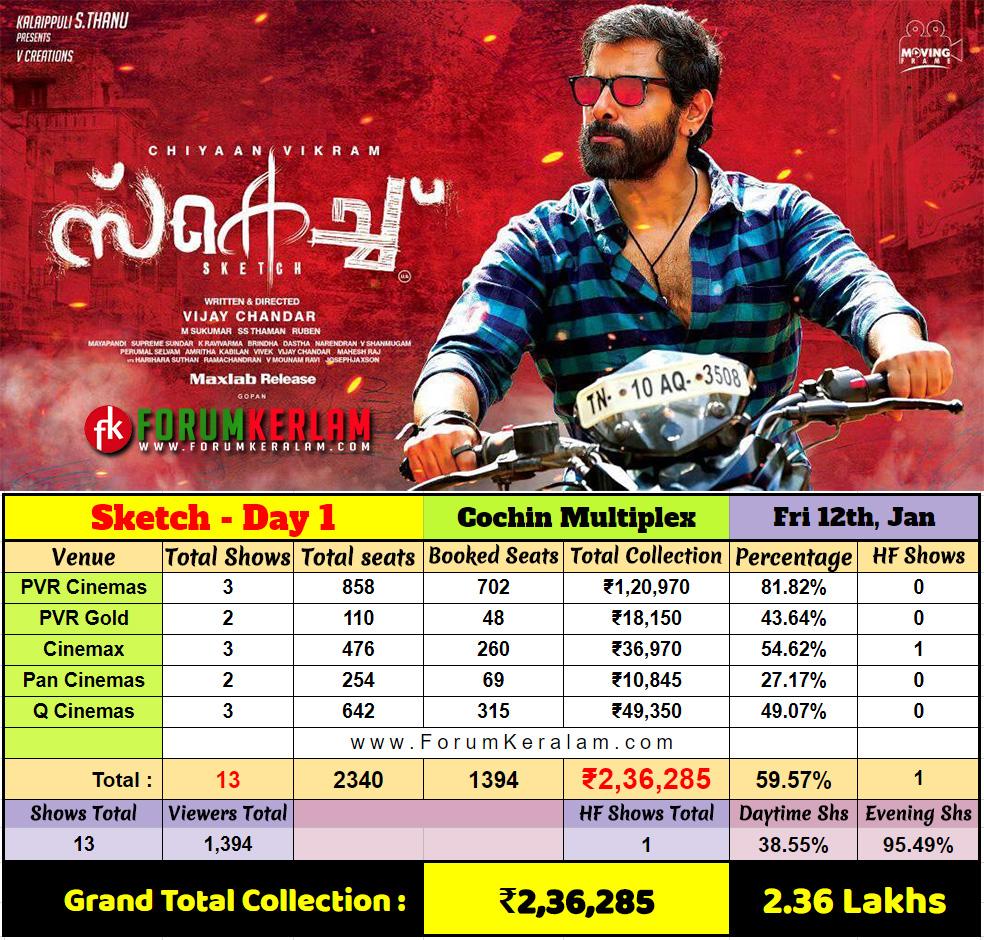 Mollywoodstory's tweet photo. #Sketch First Day Cochin Plexes Collection !!

First Day ~ ₹2.36 Lakhs [ 13 Shows ]
Occupancy ~ 60% https://t.co/TywVr5KK8n