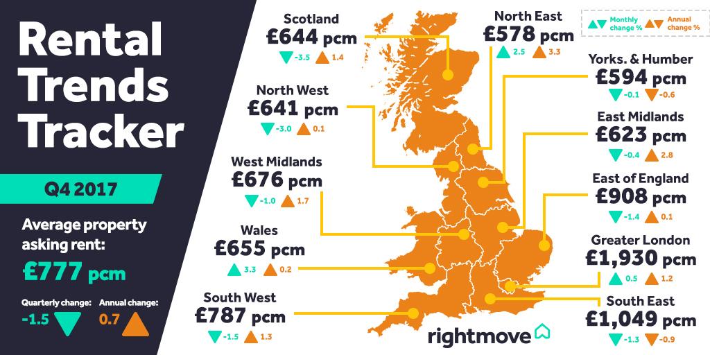 This week saw the release of our first Rental Trends Tracker of 2018 - catch up on everything that's changed with #rents >> bit.ly/2Fusw6O