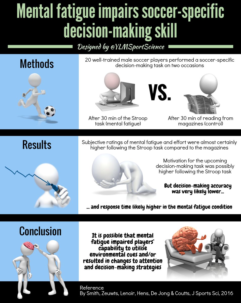 YLMSportScience's tweet photo. ⚽️Another reason why soccer players should pay attention to sleep. Mental fatigue ⬇️ specific decision-making skill
 📍 https://t.co/44dWIYgJFb https://t.co/XFGOpumfXB