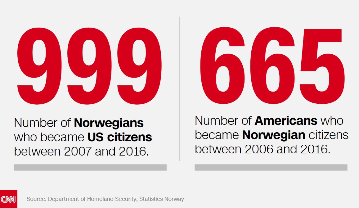 CNN's tweet photo. The number of Norwegians who became US citizens average about 100 a year -- less than .000001 percent of Norway's population. There's a reason: Norway has a rich economy, generous social welfare programs, and a highly-rated (and free) education system https://t.co/l6BU941JQ1 https://t.co/DnnCbUgD2n