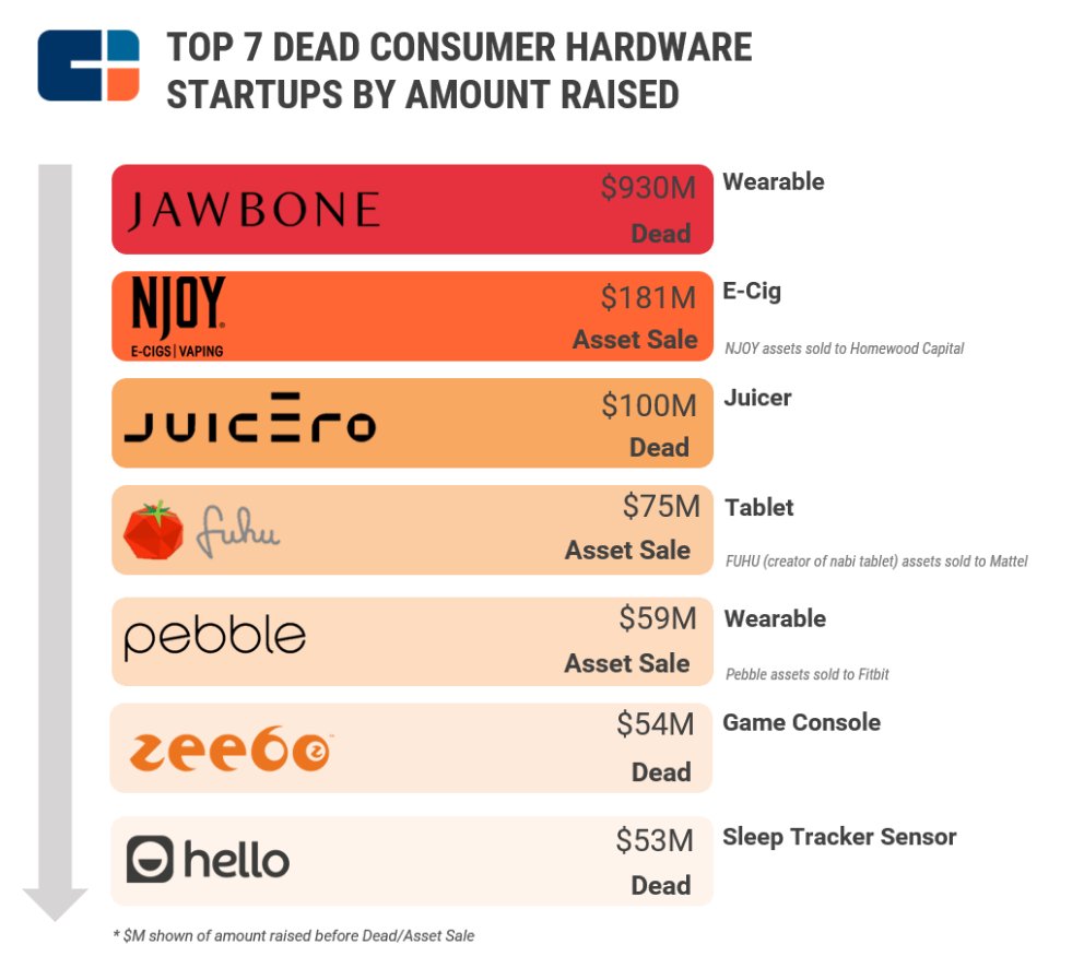 Lcourbon's tweet photo. It's crazy how #CES showcases so many hardware startup while so many of them struggle to survive. The buzz doesn't mean market fit nor sustainability ! #startup https://t.co/PMVPs68QmE