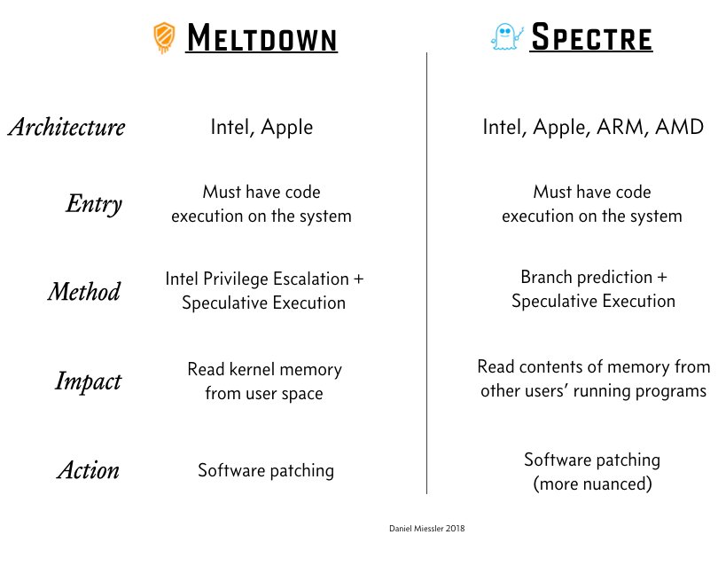 Laurent_Perche's tweet image. A Deeper Dive into #spectreattack &amp;amp; #meltdownattack bit.ly/2Di6QKo