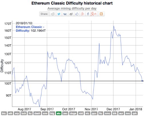 Etc Difficulty Chart