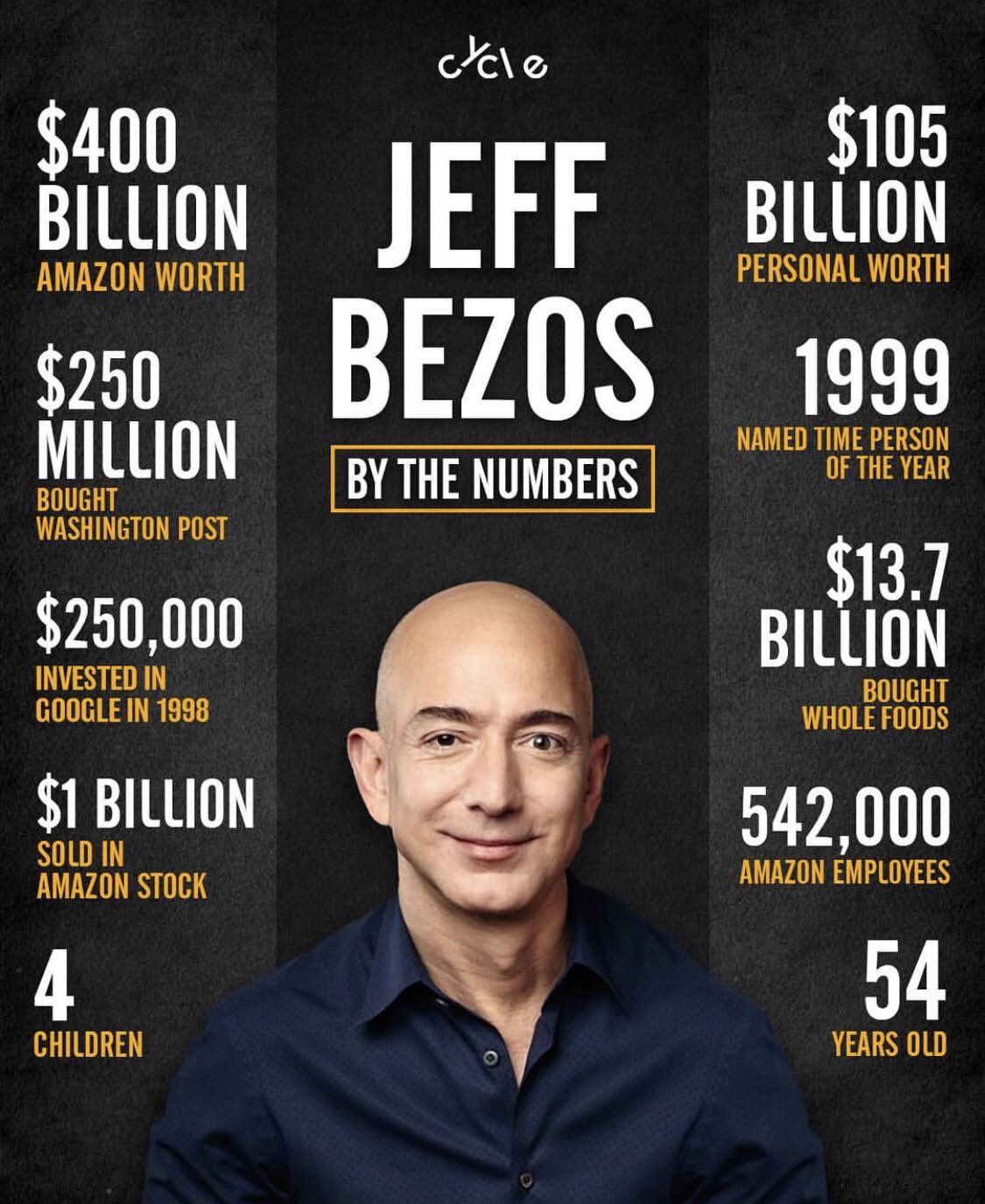 Happy birthday Jeff Bezos ! 